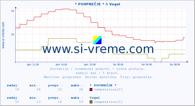 POVPREČJE :: * POVPREČJE * & Vogel :: temperatura | vlaga | smer vetra | hitrost vetra | sunki vetra | tlak | padavine | temp. rosišča :: zadnji dan / 5 minut.