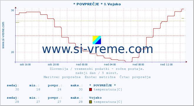 POVPREČJE :: * POVPREČJE * & Vojsko :: temperatura | vlaga | smer vetra | hitrost vetra | sunki vetra | tlak | padavine | temp. rosišča :: zadnji dan / 5 minut.