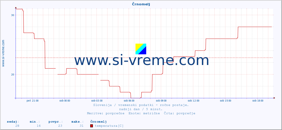 POVPREČJE :: Črnomelj :: temperatura | vlaga | smer vetra | hitrost vetra | sunki vetra | tlak | padavine | temp. rosišča :: zadnji dan / 5 minut.