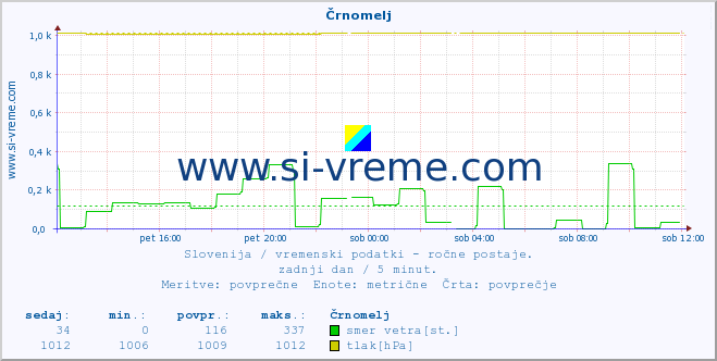 POVPREČJE :: Črnomelj :: temperatura | vlaga | smer vetra | hitrost vetra | sunki vetra | tlak | padavine | temp. rosišča :: zadnji dan / 5 minut.