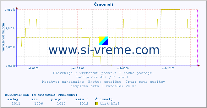 POVPREČJE :: Črnomelj :: temperatura | vlaga | smer vetra | hitrost vetra | sunki vetra | tlak | padavine | temp. rosišča :: zadnja dva dni / 5 minut.