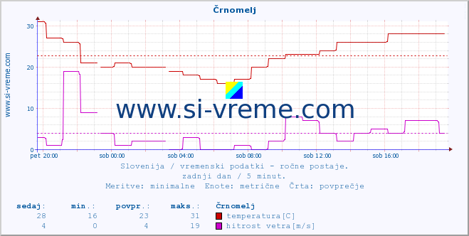 POVPREČJE :: Črnomelj :: temperatura | vlaga | smer vetra | hitrost vetra | sunki vetra | tlak | padavine | temp. rosišča :: zadnji dan / 5 minut.