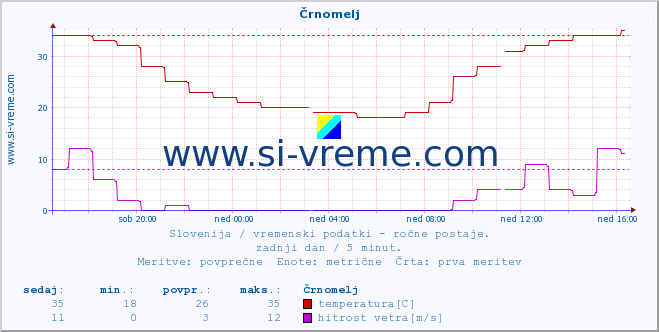 POVPREČJE :: Črnomelj :: temperatura | vlaga | smer vetra | hitrost vetra | sunki vetra | tlak | padavine | temp. rosišča :: zadnji dan / 5 minut.