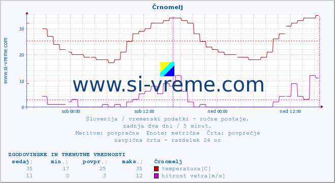 POVPREČJE :: Črnomelj :: temperatura | vlaga | smer vetra | hitrost vetra | sunki vetra | tlak | padavine | temp. rosišča :: zadnja dva dni / 5 minut.