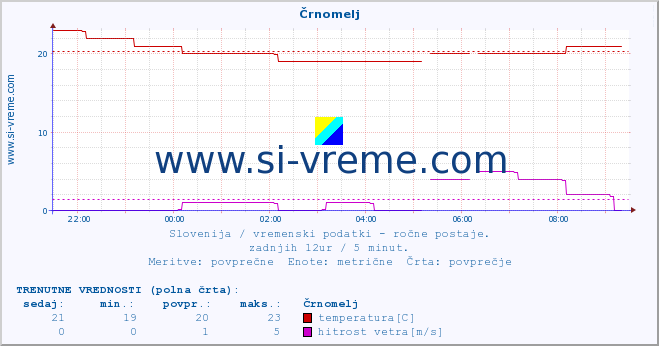 POVPREČJE :: Črnomelj :: temperatura | vlaga | smer vetra | hitrost vetra | sunki vetra | tlak | padavine | temp. rosišča :: zadnji dan / 5 minut.