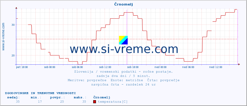 POVPREČJE :: Črnomelj :: temperatura | vlaga | smer vetra | hitrost vetra | sunki vetra | tlak | padavine | temp. rosišča :: zadnja dva dni / 5 minut.