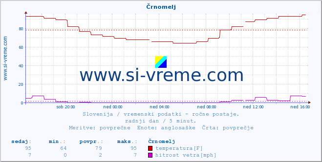 POVPREČJE :: Črnomelj :: temperatura | vlaga | smer vetra | hitrost vetra | sunki vetra | tlak | padavine | temp. rosišča :: zadnji dan / 5 minut.