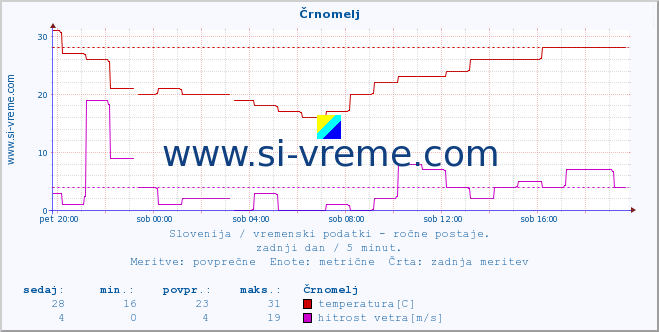 POVPREČJE :: Črnomelj :: temperatura | vlaga | smer vetra | hitrost vetra | sunki vetra | tlak | padavine | temp. rosišča :: zadnji dan / 5 minut.