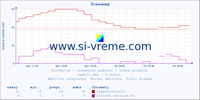 POVPREČJE :: Črnomelj :: temperatura | vlaga | smer vetra | hitrost vetra | sunki vetra | tlak | padavine | temp. rosišča :: zadnji dan / 5 minut.