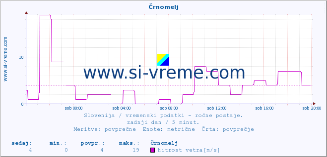 POVPREČJE :: Črnomelj :: temperatura | vlaga | smer vetra | hitrost vetra | sunki vetra | tlak | padavine | temp. rosišča :: zadnji dan / 5 minut.