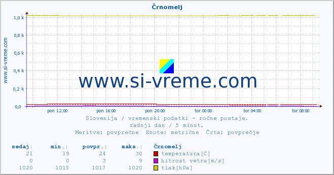 POVPREČJE :: Črnomelj :: temperatura | vlaga | smer vetra | hitrost vetra | sunki vetra | tlak | padavine | temp. rosišča :: zadnji dan / 5 minut.