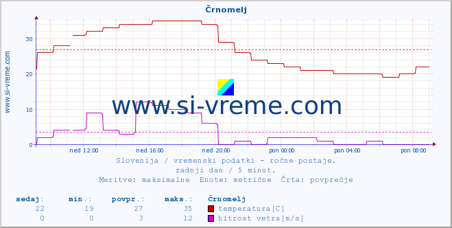 POVPREČJE :: Črnomelj :: temperatura | vlaga | smer vetra | hitrost vetra | sunki vetra | tlak | padavine | temp. rosišča :: zadnji dan / 5 minut.