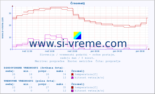 POVPREČJE :: Črnomelj :: temperatura | vlaga | smer vetra | hitrost vetra | sunki vetra | tlak | padavine | temp. rosišča :: zadnji dan / 5 minut.