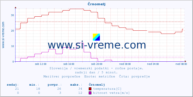 POVPREČJE :: Črnomelj :: temperatura | vlaga | smer vetra | hitrost vetra | sunki vetra | tlak | padavine | temp. rosišča :: zadnji dan / 5 minut.