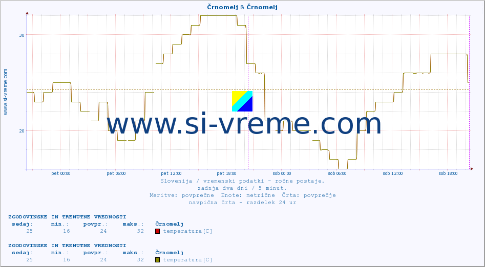 POVPREČJE :: Črnomelj & Črnomelj :: temperatura | vlaga | smer vetra | hitrost vetra | sunki vetra | tlak | padavine | temp. rosišča :: zadnja dva dni / 5 minut.