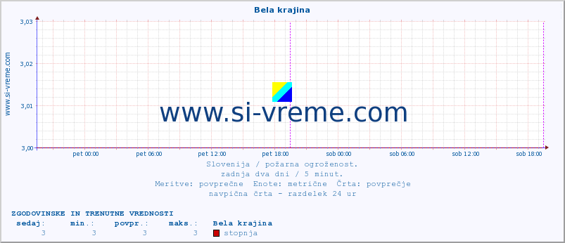 POVPREČJE :: Bela krajina :: stopnja | indeks :: zadnja dva dni / 5 minut.