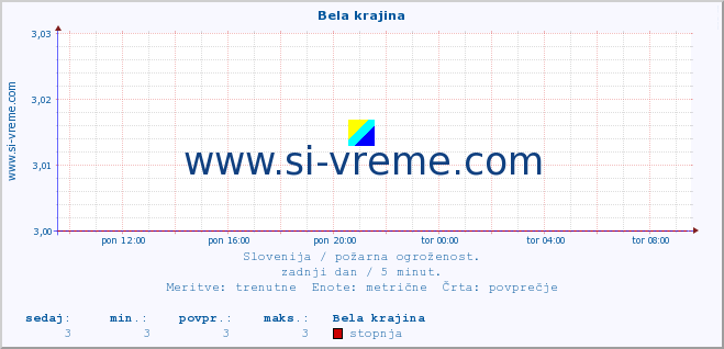 POVPREČJE :: Bela krajina :: stopnja | indeks :: zadnji dan / 5 minut.