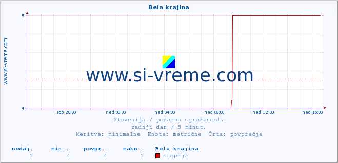 POVPREČJE :: Bela krajina :: stopnja | indeks :: zadnji dan / 5 minut.