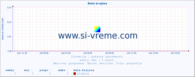 POVPREČJE :: Bela krajina :: stopnja | indeks :: zadnji dan / 5 minut.