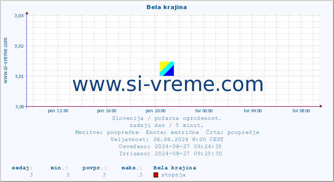 POVPREČJE :: Bela krajina :: stopnja | indeks :: zadnji dan / 5 minut.