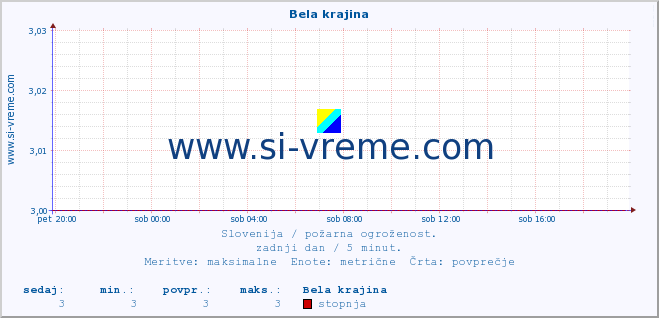 POVPREČJE :: Bela krajina :: stopnja | indeks :: zadnji dan / 5 minut.