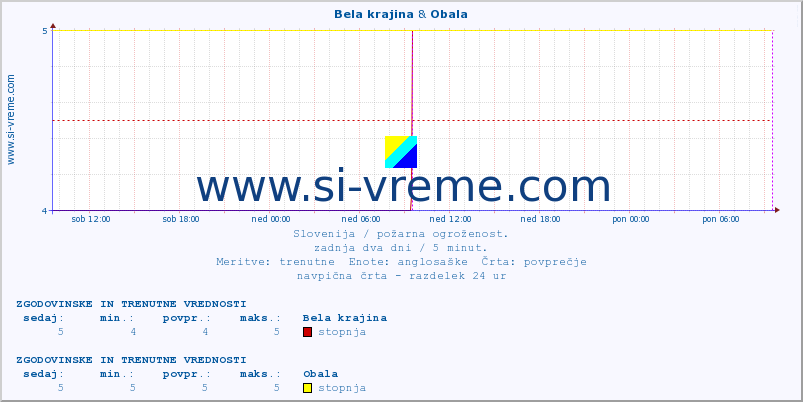 POVPREČJE :: Bela krajina & Obala :: stopnja | indeks :: zadnja dva dni / 5 minut.