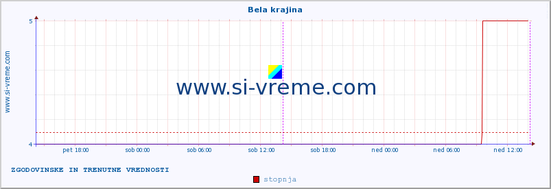 POVPREČJE :: Bela krajina :: stopnja | indeks :: zadnja dva dni / 5 minut.