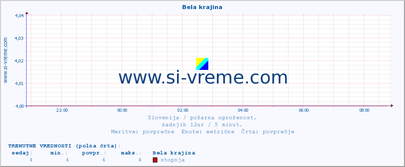 POVPREČJE :: Bela krajina :: stopnja | indeks :: zadnji dan / 5 minut.