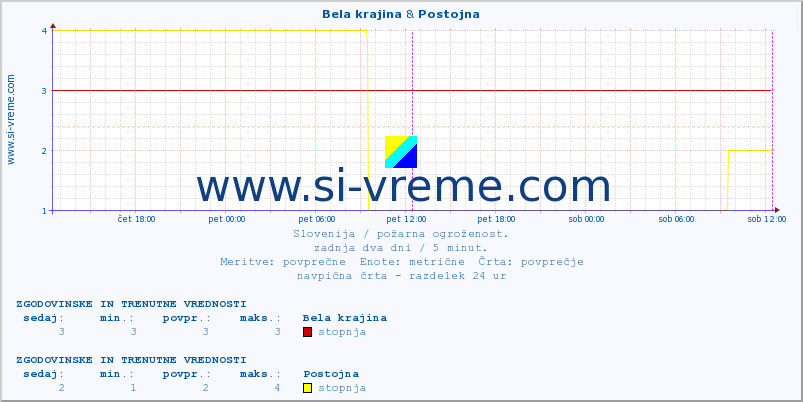 POVPREČJE :: Bela krajina & Postojna :: stopnja | indeks :: zadnja dva dni / 5 minut.