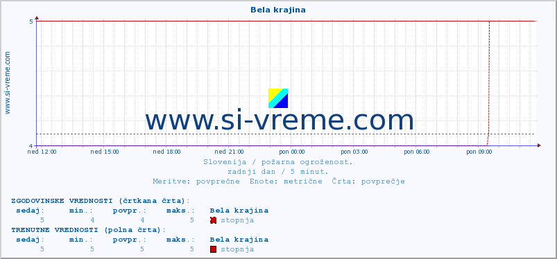 POVPREČJE :: Bela krajina :: stopnja | indeks :: zadnji dan / 5 minut.