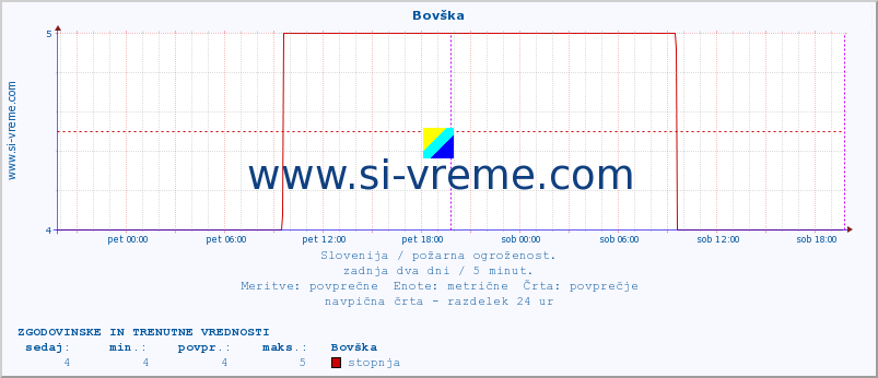 POVPREČJE :: Bovška :: stopnja | indeks :: zadnja dva dni / 5 minut.