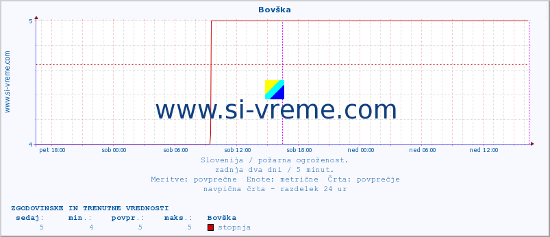 POVPREČJE :: Bovška :: stopnja | indeks :: zadnja dva dni / 5 minut.