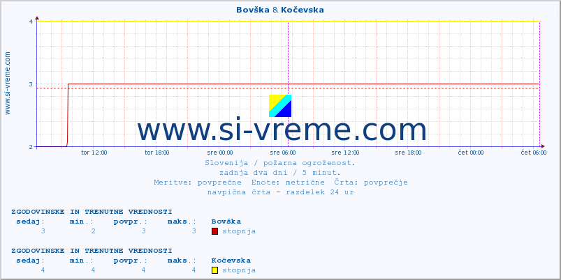POVPREČJE :: Bovška & Kočevska :: stopnja | indeks :: zadnja dva dni / 5 minut.