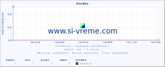 POVPREČJE :: Bovška :: stopnja | indeks :: zadnji dan / 5 minut.