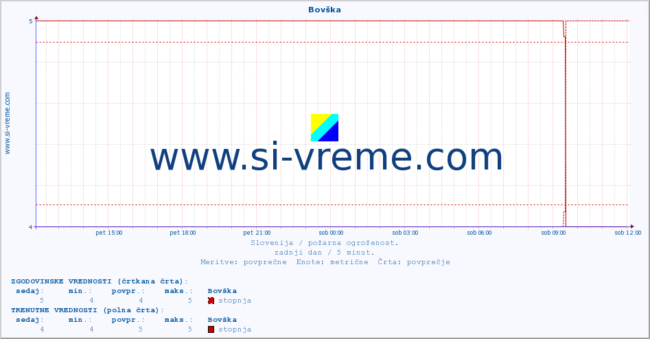 POVPREČJE :: Bovška :: stopnja | indeks :: zadnji dan / 5 minut.