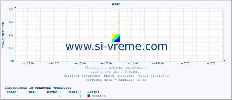 POVPREČJE :: Brkini :: stopnja | indeks :: zadnja dva dni / 5 minut.