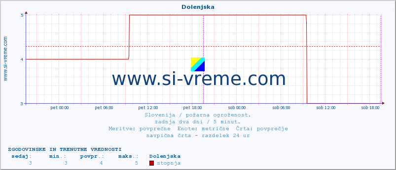 POVPREČJE :: Dolenjska :: stopnja | indeks :: zadnja dva dni / 5 minut.