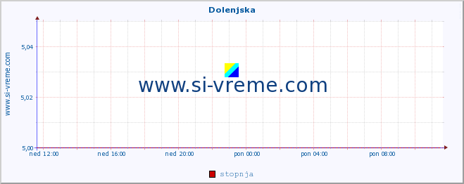 POVPREČJE :: Dolenjska :: stopnja | indeks :: zadnji dan / 5 minut.