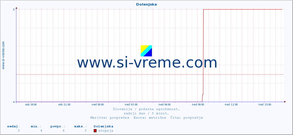 POVPREČJE :: Dolenjska :: stopnja | indeks :: zadnji dan / 5 minut.