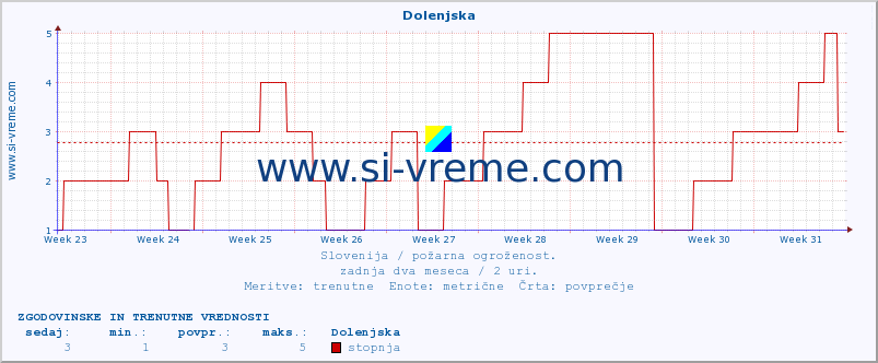 POVPREČJE :: Dolenjska :: stopnja | indeks :: zadnja dva meseca / 2 uri.