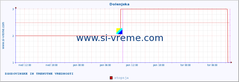 POVPREČJE :: Dolenjska :: stopnja | indeks :: zadnja dva dni / 5 minut.