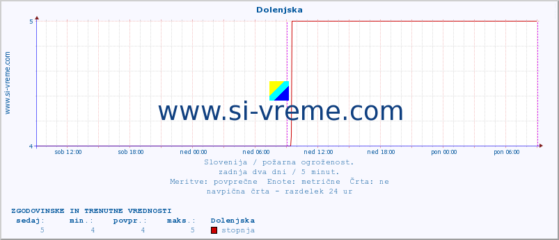 POVPREČJE :: Dolenjska :: stopnja | indeks :: zadnja dva dni / 5 minut.