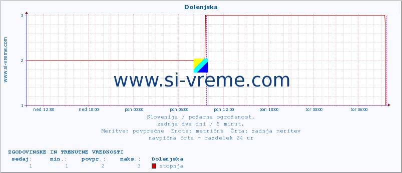 POVPREČJE :: Dolenjska :: stopnja | indeks :: zadnja dva dni / 5 minut.