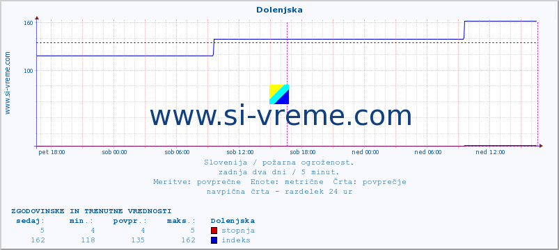 POVPREČJE :: Dolenjska :: stopnja | indeks :: zadnja dva dni / 5 minut.