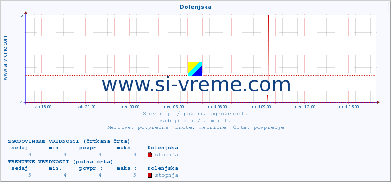 POVPREČJE :: Dolenjska :: stopnja | indeks :: zadnji dan / 5 minut.