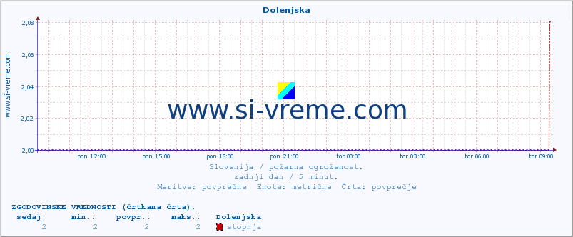 POVPREČJE :: Dolenjska :: stopnja | indeks :: zadnji dan / 5 minut.