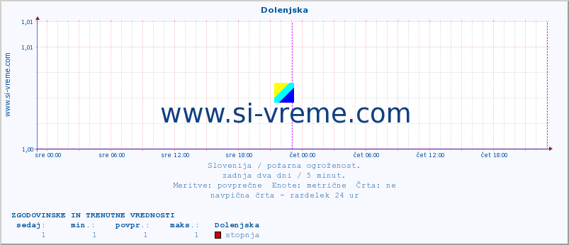 POVPREČJE :: Dolenjska :: stopnja | indeks :: zadnja dva dni / 5 minut.