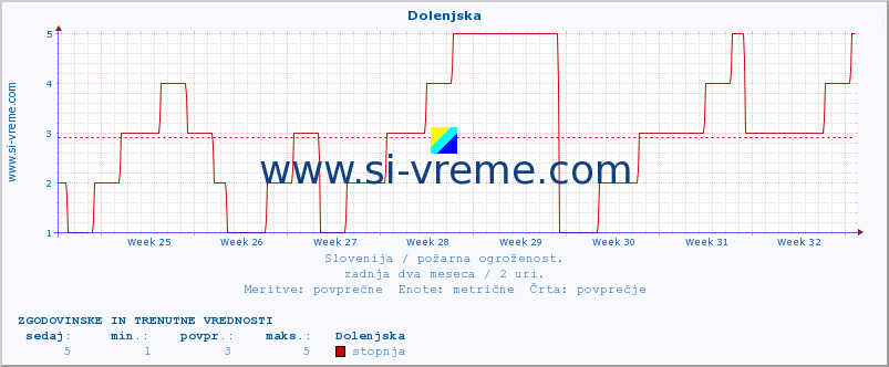 POVPREČJE :: Dolenjska :: stopnja | indeks :: zadnja dva meseca / 2 uri.