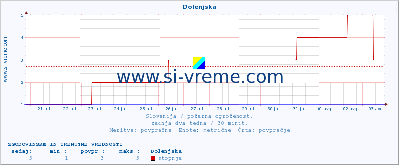 POVPREČJE :: Dolenjska :: stopnja | indeks :: zadnja dva tedna / 30 minut.