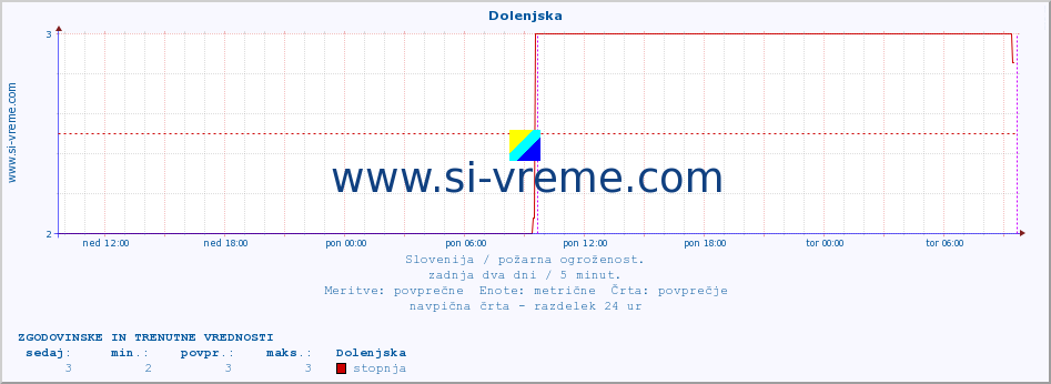 POVPREČJE :: Dolenjska :: stopnja | indeks :: zadnja dva dni / 5 minut.